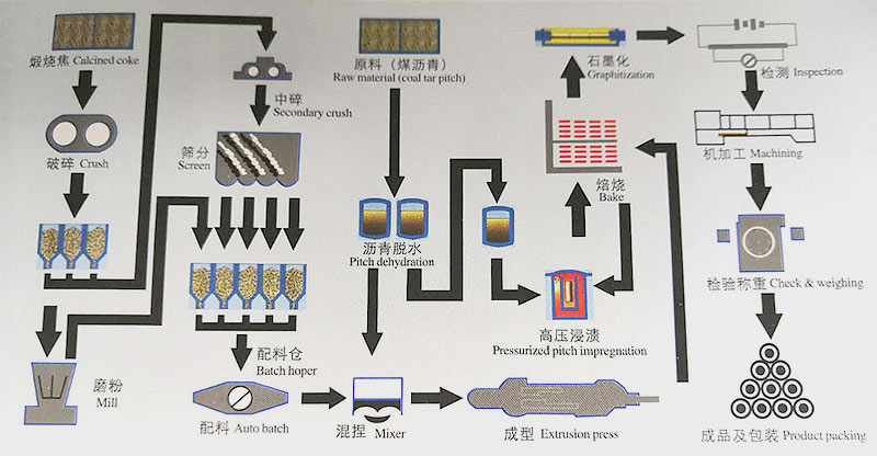 石墨電生產(chǎn)流程.jpg