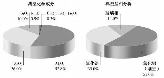 低玻璃相產(chǎn)品-ER1851典型化學(xué)成分和晶相分析.jpg