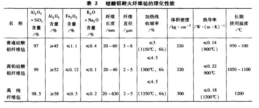 硅酸鋁耐火纖維氈性能指標(biāo)