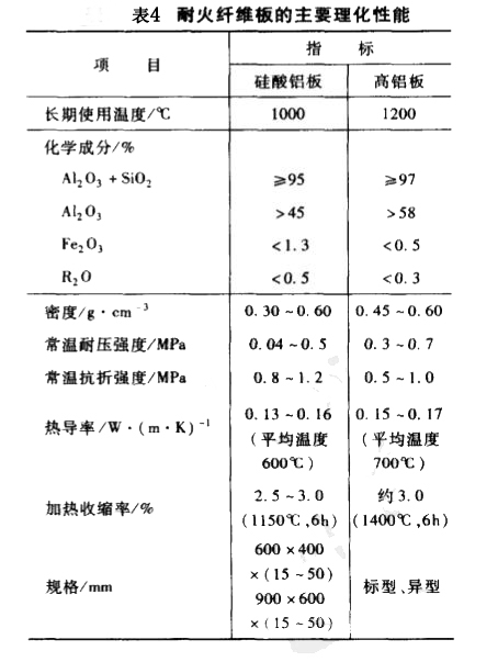 耐火纖維板理化指標(biāo)